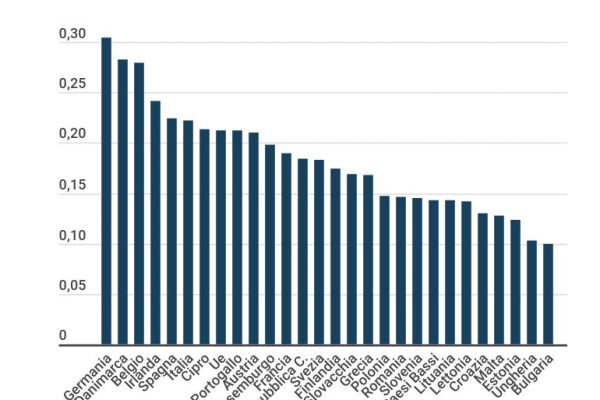 Prezzo dell’energia elettrica, l’Italia è uno dei Paesi più cari