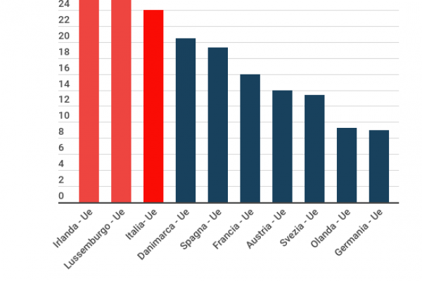 Ecco quanto costa spedire un pacco dall’Italia
