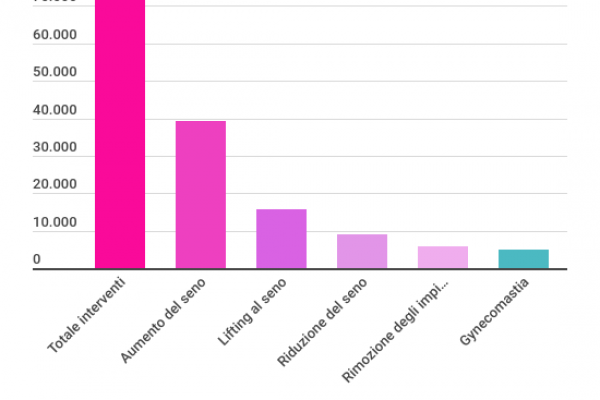 Quanto costa rifarsi il seno? In media 6.500 euro