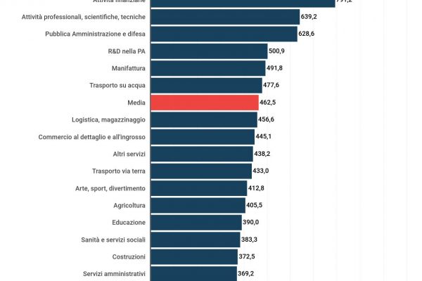 Lo stipendio medio in Ucraina è di 462,5 euro lordi
