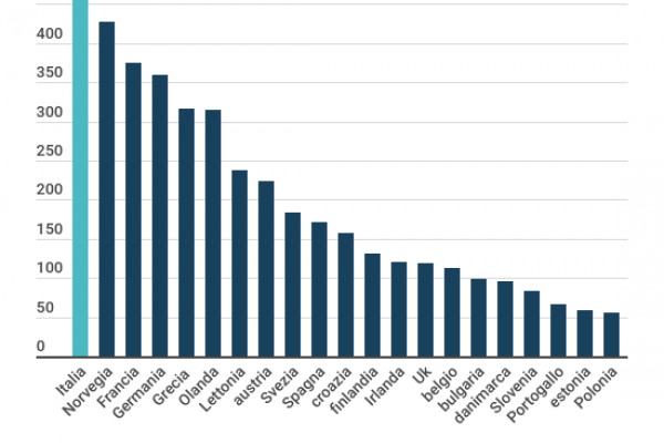 Italia prima per aiuti economici a famiglie e imprese