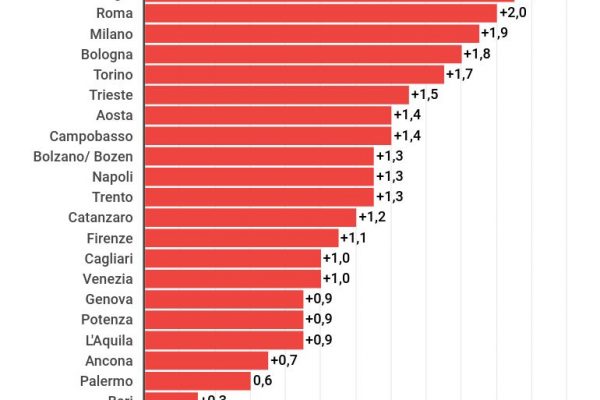Roma più calda di 2 gradi in 20 anni, Milano di 1,9