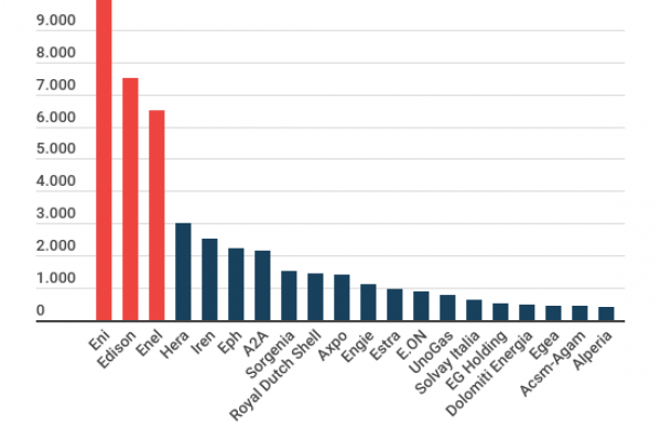 Classifica dei produttori di gas, Eni prima, Enel terza