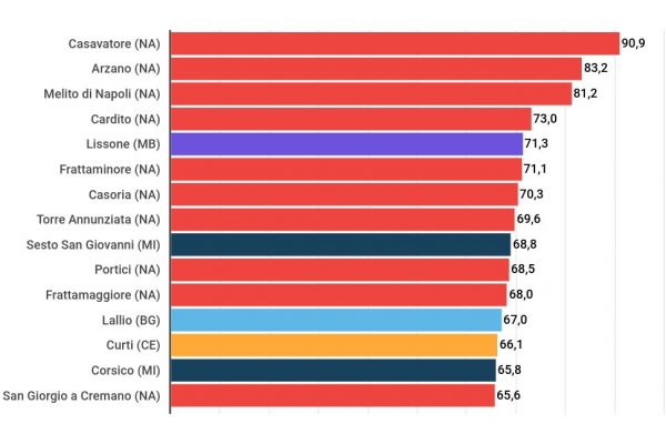 Urbanizzazione in Italia, ecco i 15 comuni più cementificati