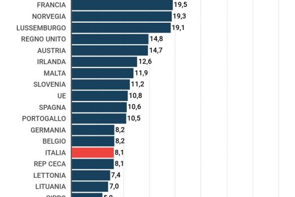 Solo l’8,1% degli italiani over 25 segue corsi di formazione