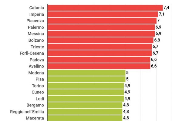 Boom dell’inflazione a Catania e Bolzano: +10%