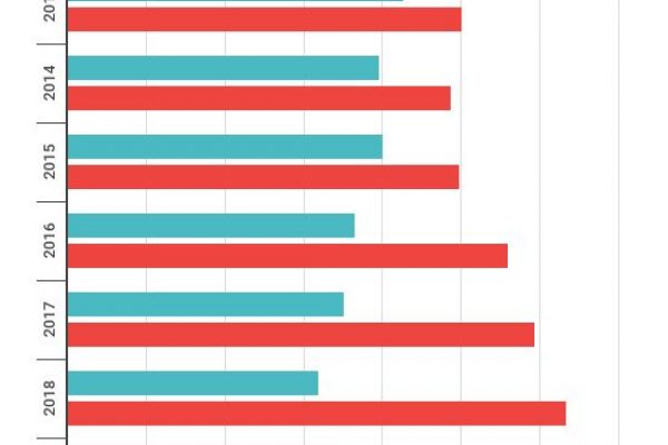 Alla messa della domenica ci va solo il 19,4% degli adulti