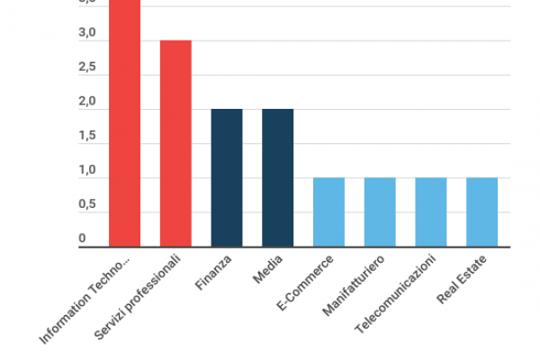 Ecco quali sono le migliori aziende italiane per i giovani