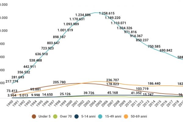 Morti per Aids, diminuiscono ma sono 863mila nel mondo