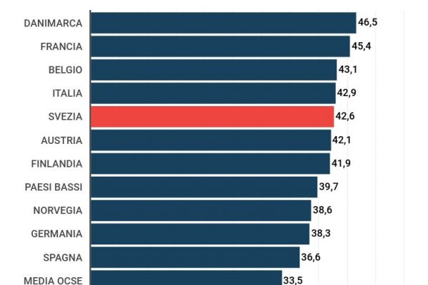 Il sistema fiscale italiano: 42,9% di tasse sull’economia