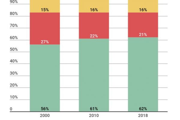 Il 62,5% dei giornalisti guadagna meno di 35mila euro