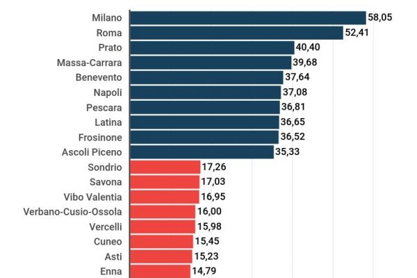 A Nuoro il record di società: 152,71 ogni mille abitanti