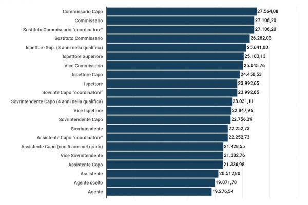 Aumento di 128 euro per il comparto sicurezza
