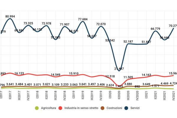 Tirocini extracurriculari, nel 2021 sono stati 329.551