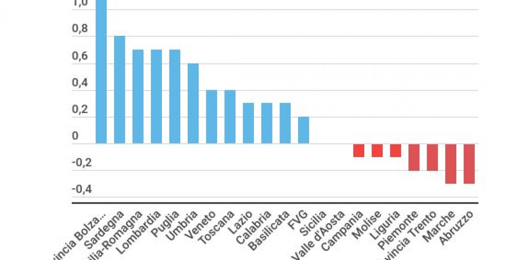pil regioni Italiane