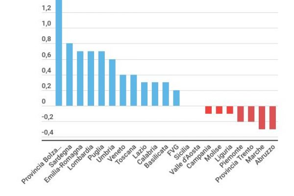 Più di un quinto del Pil è prodotto in Lombardia