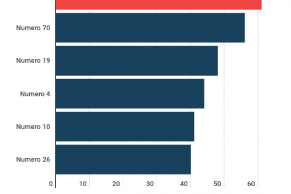 Statistiche Superenalotto, oggi jackpot a 201,4 milioni