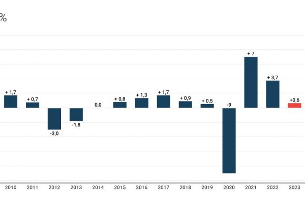 Andamento del Pil dell’Italia nel 2023: +0,9% per la Ue