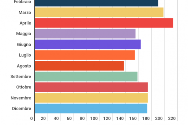 Attacchi hacker Italia: 1.763 sono di cybercrime