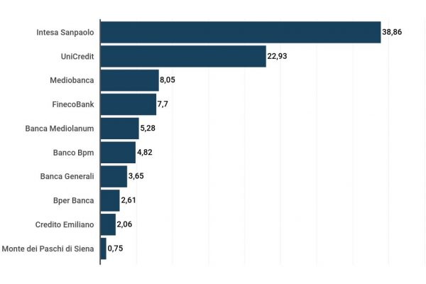 Intesa è la banca che vale di più in Italia, 38,86 miliardi