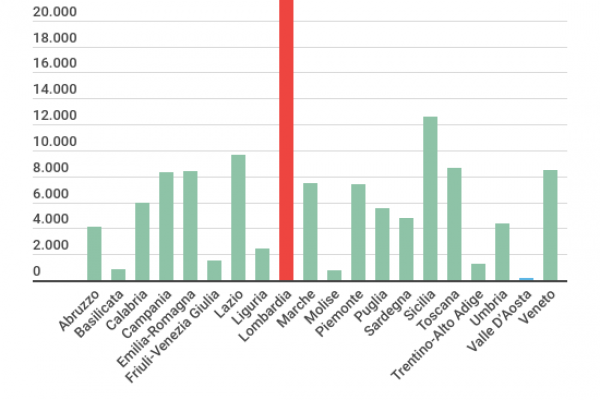 In asta 126.083 immobili pignorati dalle banche