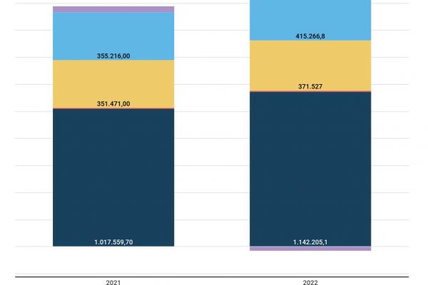 Cos’è il Pil: al 59,8% è fatto dai consumi delle famiglie