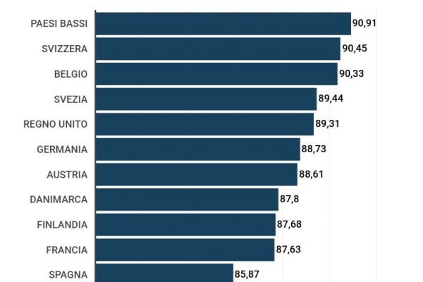 Globalizzazione economica, Italia 21esima al mondo