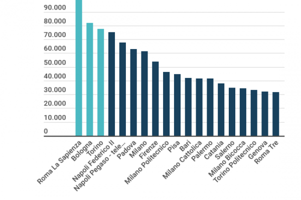 Università italiane, Sapienza in testa per numero di iscritti