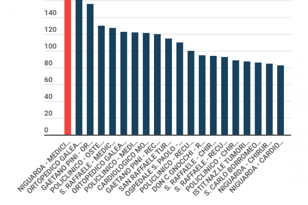 Gli ospedali a Milano hanno 7.960 posti letto