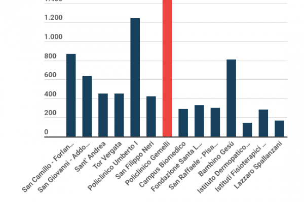 Ospedali a Roma, in nove anni 2.191 posti letto in meno