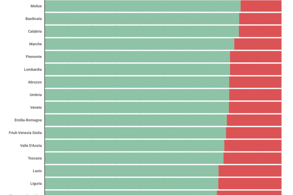 Esami per la patente, in 10 anni promosso il 78,5%