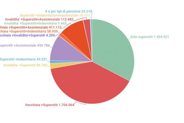 Pensione di reversibilità: la prendono in 4,3 milioni