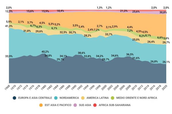 Il mondo è sempre più multipolare in economia