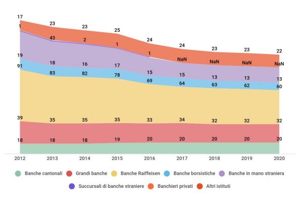 Le banche tra Lugano e Bellinzona sono 174