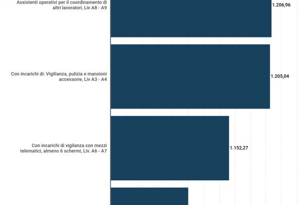 Tutti i bonus dello stipendio di un portiere di condominio