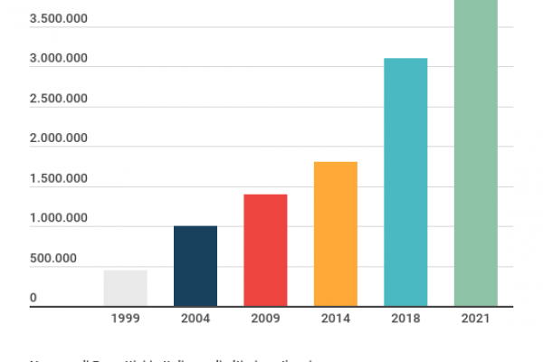 Obbligo Pos, sanzioni di 30 euro più il 4% dell’importo