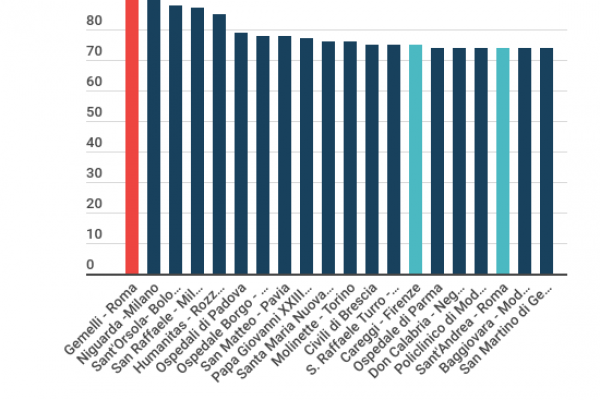 Gli ospedali eccellenti in Italia sono (quasi) tutti al Nord