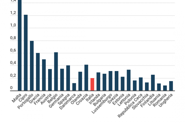 Soldi nei paradisi fiscali: +95,7% in appena 5 anni