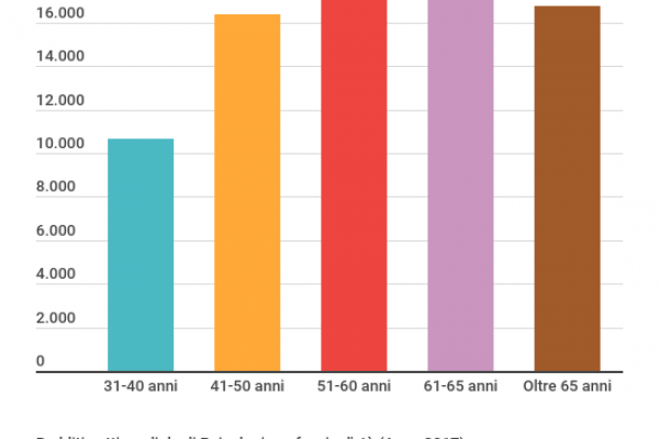 Ecco quanto guadagna uno psicologo: 13.967 euro