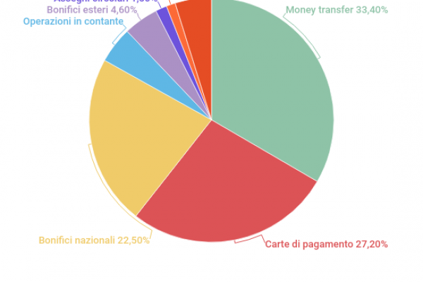 Nel 2021 segnalati 139.524 casi di riciclaggio di denaro