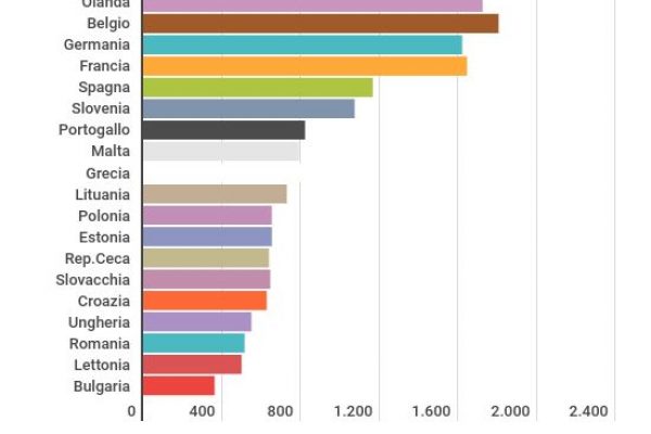 In Lussemburgo il salario minimo è di 2.256,95 euro
