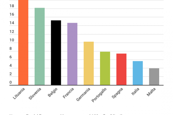 In Italia si commettono 4 mila suicidi all’anno