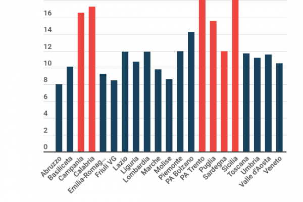 Abbandono scolastico in Italia, il 13,1% rinuncia