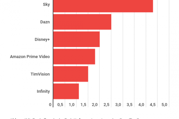 Gli abbonati Sky sono 4,3 milioni, Netflix fa meglio