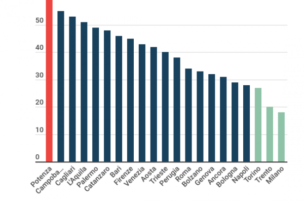 La crisi idrica? I tubi perdono il 36,2% di acqua potabile