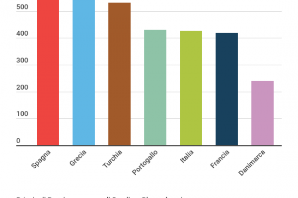 L’Italia è quinta al mondo per spiagge Bandiera Blu