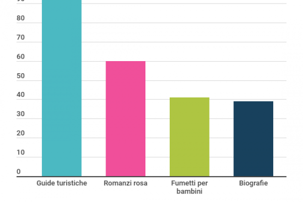 Gli italiani dopo la pandemia leggono di più