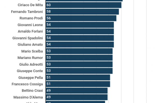 Presidenti del consiglio più giovani, Renzi batte Meloni