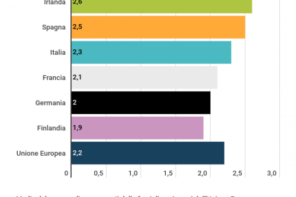 In Slovacchia il maggior numero di famiglie numerose