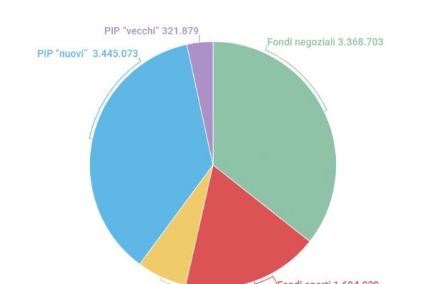 Tassazione dei fondi pensione, quanto si paga se si aderisce